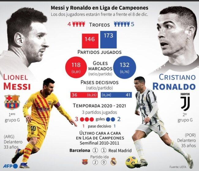 Infografía Messi Ronaldo