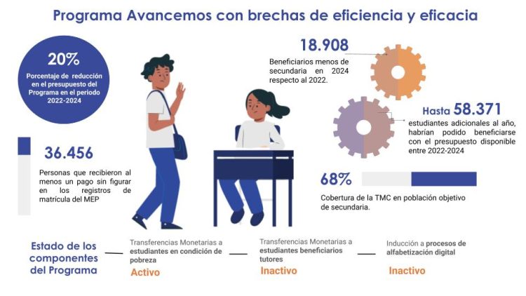 Contraloría advierte deficiencias y reducción del 20% en el presupuesto del programa Avancemos