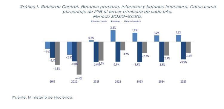 Hacienda anuncia mejores números para el país al cierre de setiembre 2025