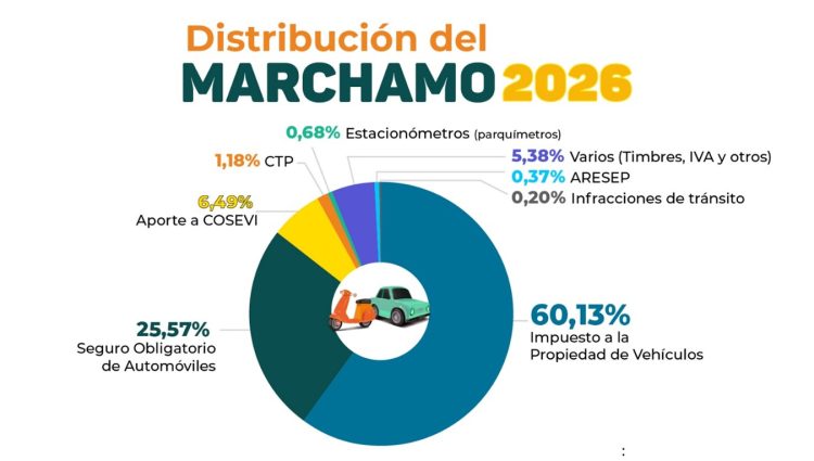 Marchamo 2026: inicia el cobro y hay plazo hasta el 31 de diciembre