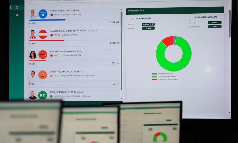 Tensión en Honduras por demora en resultados municipales