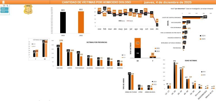 Homicidios suben a 815 víctimas en 2025: San José y Limón lideran cifra