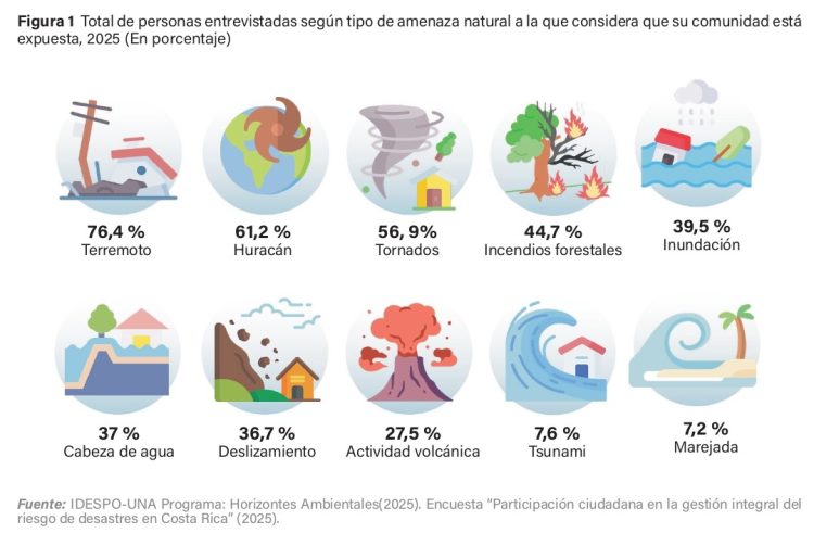 El 71% de la población considera que el país está poco preparado para emergencias