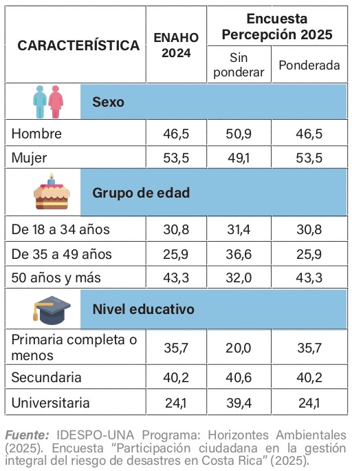 El 71% de la población considera que el país está poco preparado para emergencias