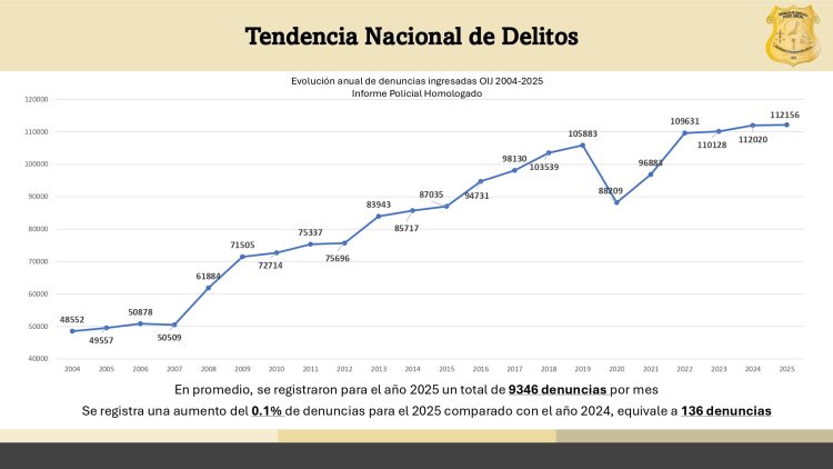 Denuncias penales aumentan 0,1% en 2025, según informe del OIJ. Foto tomada de Presentación del OIJ